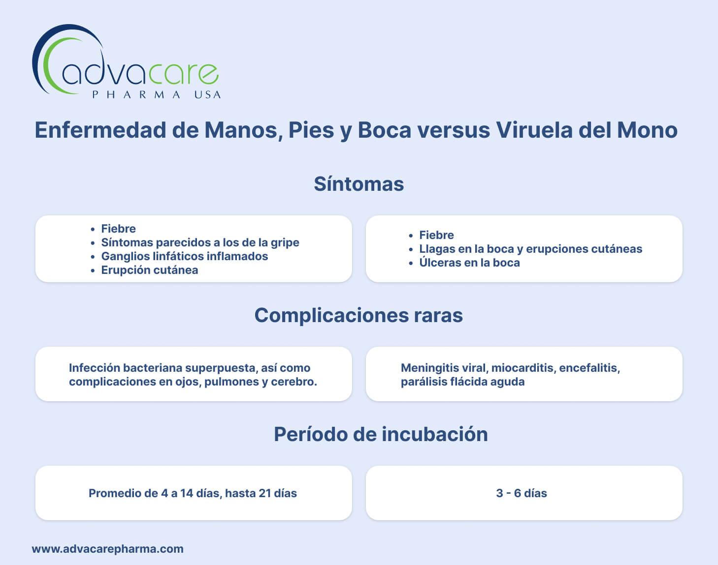 Síntomas de Enfermedad de Manos, Pies y Boca versus Viruela del Mono Síntomas de Enfermedad de Manos, Pies y Boca versus Viruela del Mono