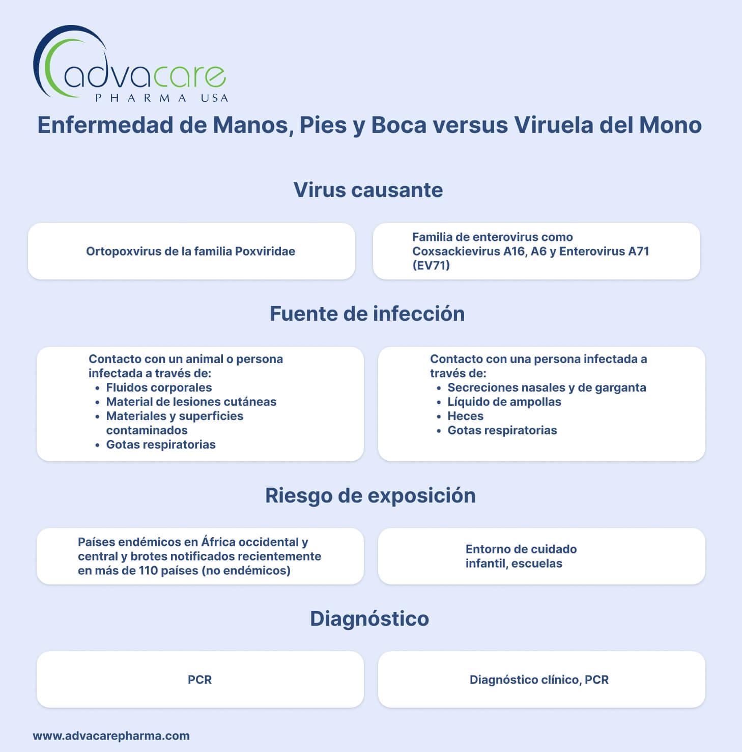 Transmisión de contacto Enfermedad de Manos, Pies y Boca versus Viruela del Mono Transmisión de contacto Enfermedad de Manos, Pies y Boca versus Viruela del Mono
