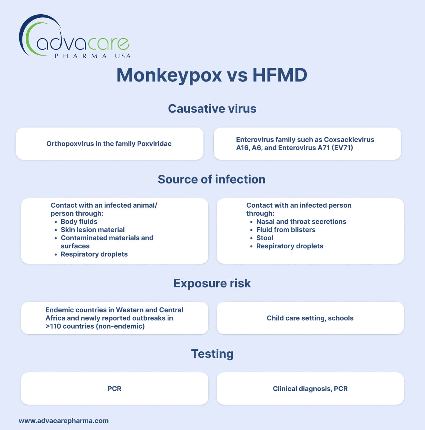 Mpox VS HFMD contact transmission