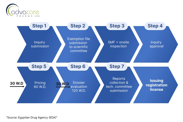 Egypt Veterinary Vaccine registration flow chart