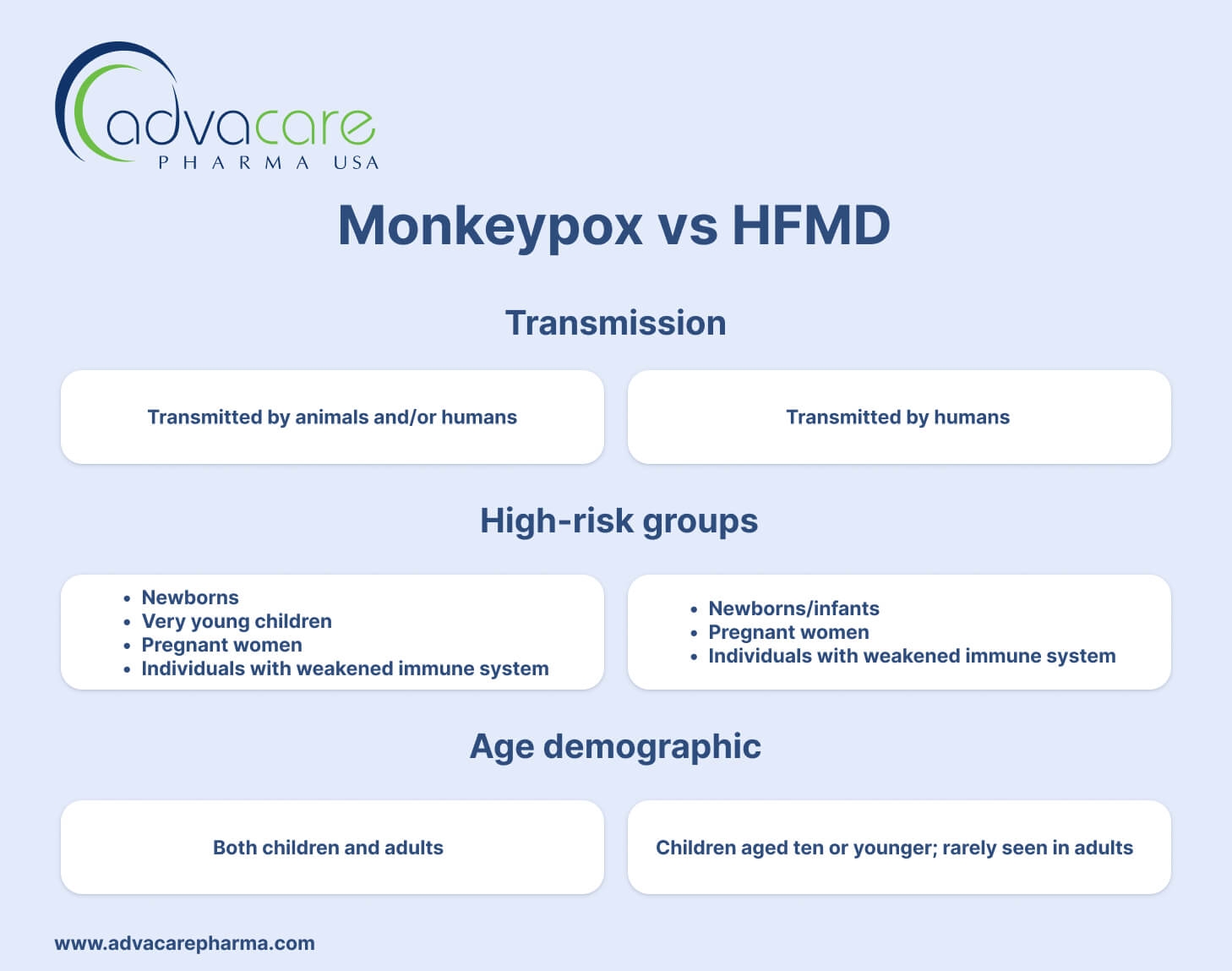 Mpox VS HFMD transmission